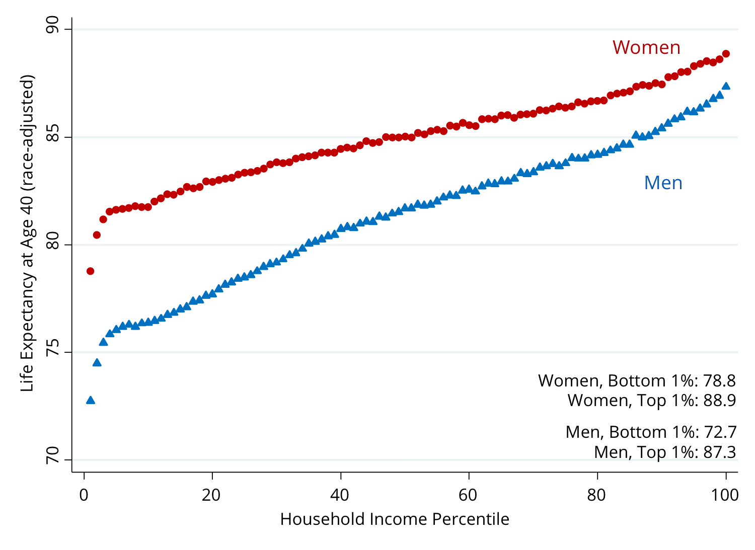 Life Expectancy by Income in 4 Major Cities